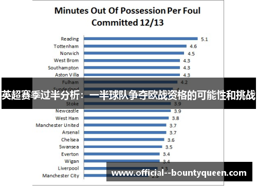 英超赛季过半分析:一半球队争夺欧战资格的可能性和挑战 英超赛季过半分析:一半球队争夺欧战资格的可能性和挑战